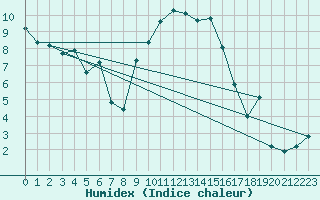 Courbe de l'humidex pour Nyon-Changins (Sw)