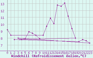 Courbe du refroidissement olien pour Dinard (35)