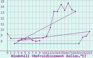 Courbe du refroidissement olien pour Orlans (45)