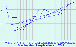 Courbe de tempratures pour Millau - Soulobres (12)