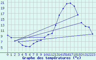 Courbe de tempratures pour Lignerolles (03)