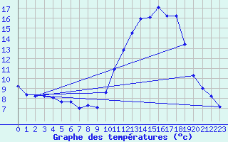 Courbe de tempratures pour Verneuil (78)