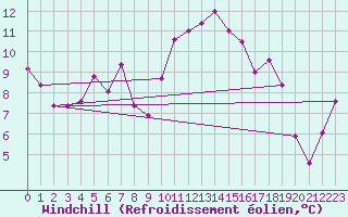 Courbe du refroidissement olien pour Montpellier (34)