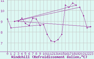 Courbe du refroidissement olien pour Saint-Nazaire (44)