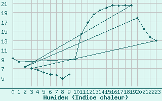 Courbe de l'humidex pour Saint-Bonnet-de-Bellac (87)