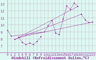 Courbe du refroidissement olien pour Melun (77)