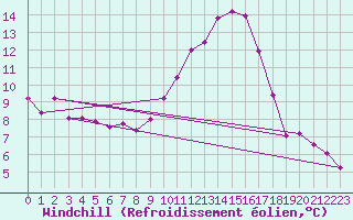 Courbe du refroidissement olien pour Saint-Nazaire-d