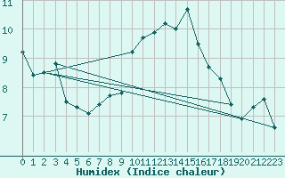 Courbe de l'humidex pour Saint Catherine's Point