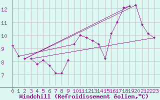 Courbe du refroidissement olien pour Les Herbiers (85)