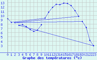 Courbe de tempratures pour Die (26)