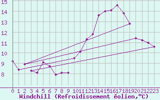Courbe du refroidissement olien pour Nancy - Ochey (54)