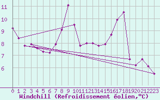 Courbe du refroidissement olien pour Boulaide (Lux)