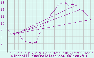 Courbe du refroidissement olien pour Agde (34)