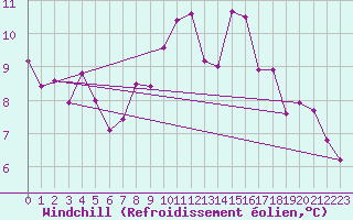 Courbe du refroidissement olien pour Ballypatrick Forest