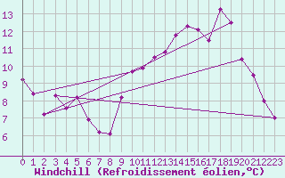 Courbe du refroidissement olien pour Landivisiau (29)