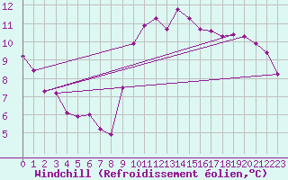 Courbe du refroidissement olien pour Quimperl (29)