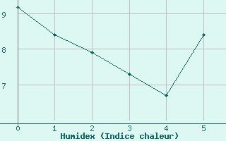 Courbe de l'humidex pour Dillingen/Donau-Fris