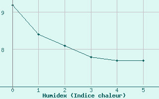 Courbe de l'humidex pour Carrion de Los Condes