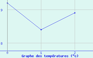 Courbe de tempratures pour Ylistaro Pelma