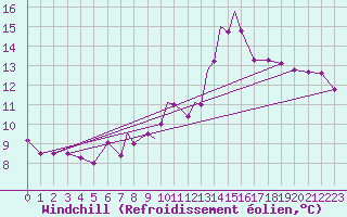 Courbe du refroidissement olien pour Casement Aerodrome