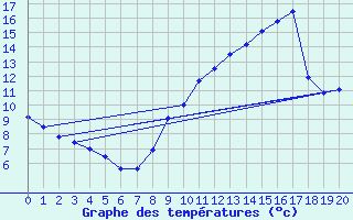 Courbe de tempratures pour Le Mas (06)