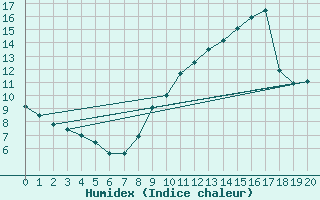 Courbe de l'humidex pour Le Mas (06)