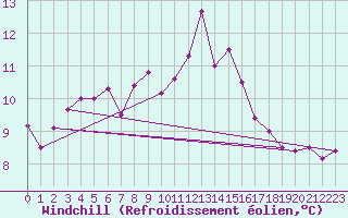Courbe du refroidissement olien pour Malin Head