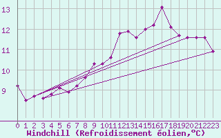 Courbe du refroidissement olien pour la bouée 6200094