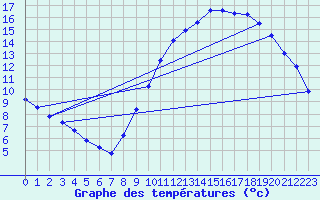 Courbe de tempratures pour Amiens - Dury (80)