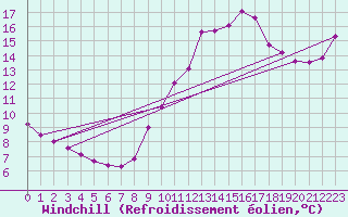 Courbe du refroidissement olien pour Hohrod (68)