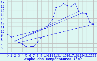 Courbe de tempratures pour Sisteron (04)