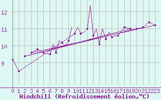 Courbe du refroidissement olien pour Scilly - Saint Mary