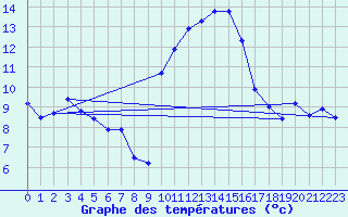 Courbe de tempratures pour Caixas (66)