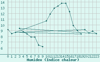 Courbe de l'humidex pour Caixas (66)