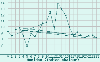 Courbe de l'humidex pour La Fretaz (Sw)