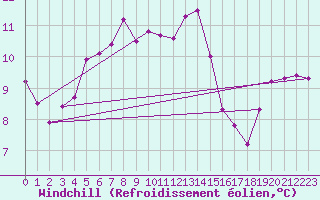 Courbe du refroidissement olien pour Besson - Chassignolles (03)