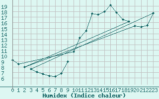 Courbe de l'humidex pour Hohrod (68)