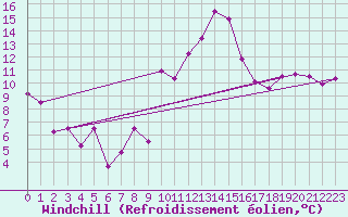 Courbe du refroidissement olien pour toile-sur-Rhne (26)