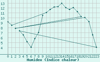 Courbe de l'humidex pour Puerto de San Isidro