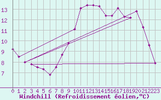 Courbe du refroidissement olien pour Saint-Vran (05)