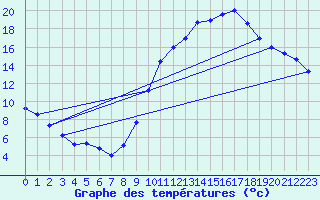 Courbe de tempratures pour Luc-sur-Orbieu (11)
