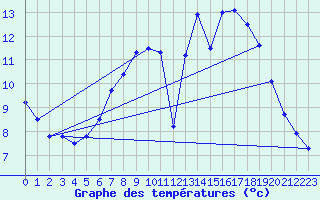 Courbe de tempratures pour Melle (Be)