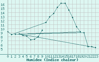 Courbe de l'humidex pour Cervera de Pisuerga