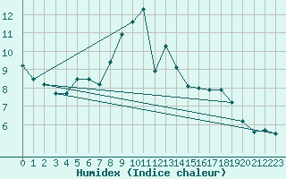 Courbe de l'humidex pour Marknesse Aws