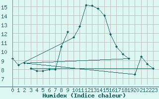 Courbe de l'humidex pour Engelberg