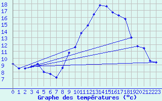Courbe de tempratures pour Marignane (13)