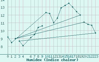 Courbe de l'humidex pour Bingley