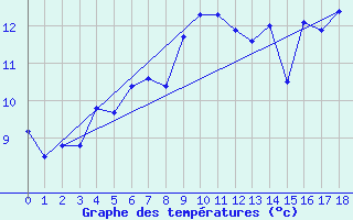 Courbe de tempratures pour Loppa