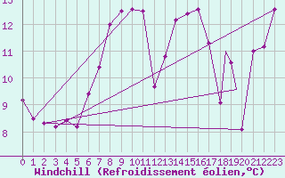 Courbe du refroidissement olien pour Akrotiri