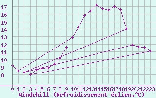 Courbe du refroidissement olien pour Chatelus-Malvaleix (23)